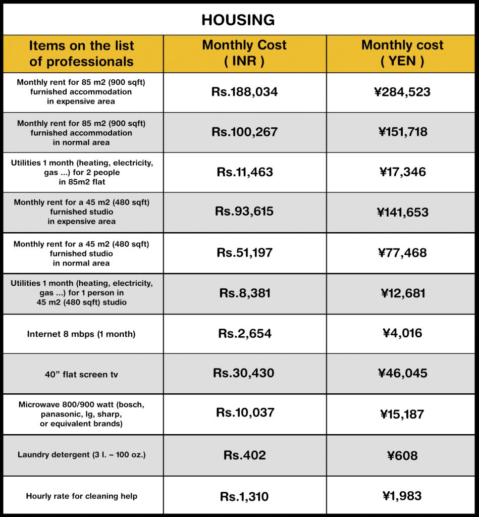 average rent in japan