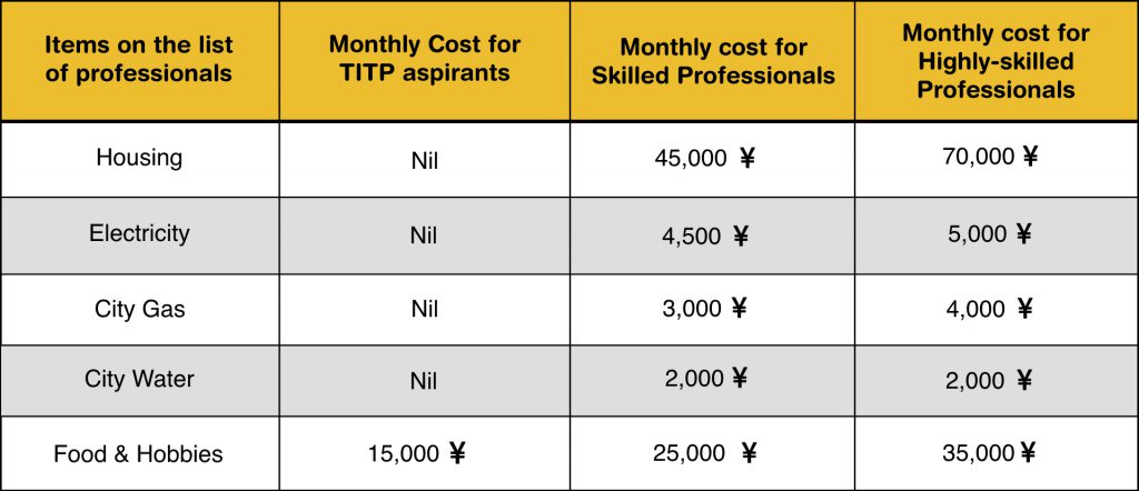 Cost of Living in japan